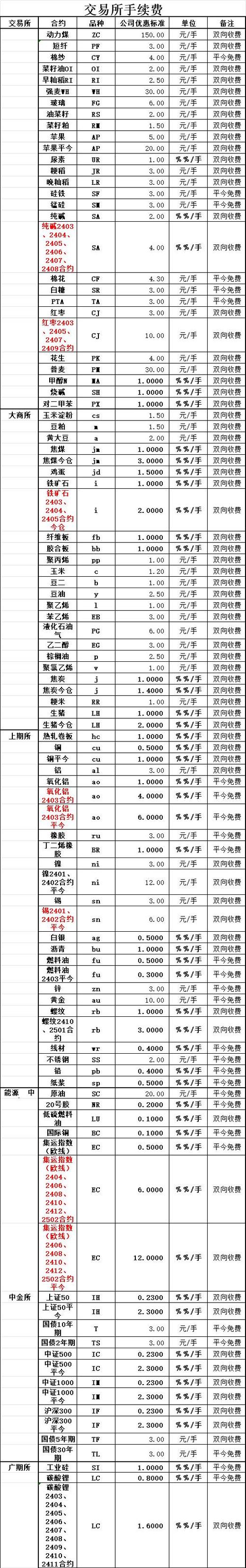 期货佣金一览表