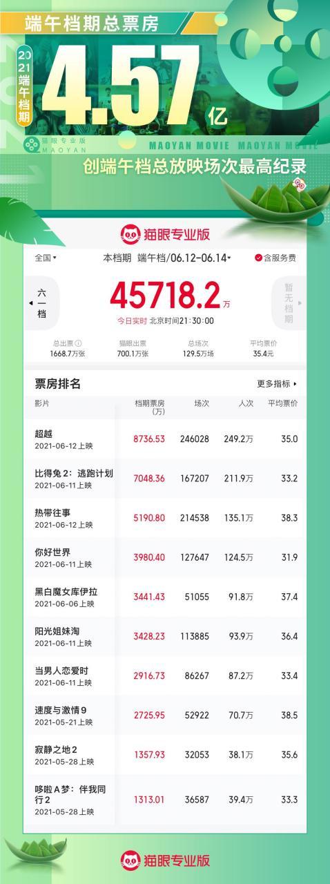 猫眼专业版-实时票房官方橙色版截图