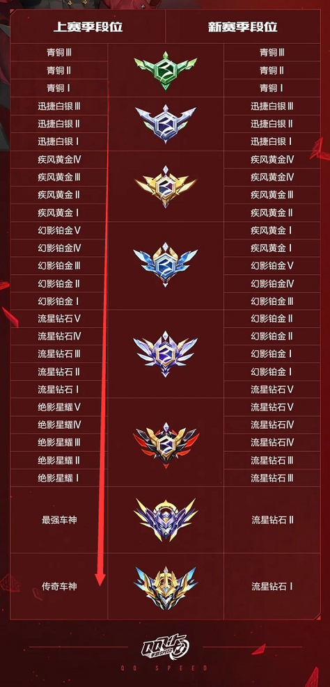 qq飞车最高级是多少级