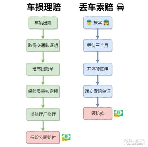 事故保险理赔流程图标