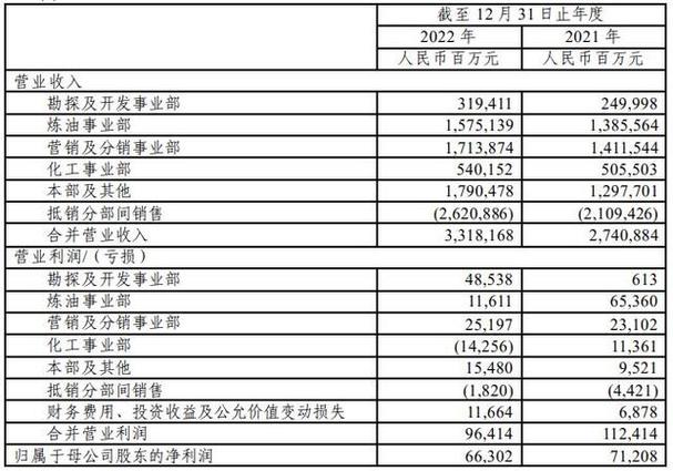中石化一年营收多少游戏截图