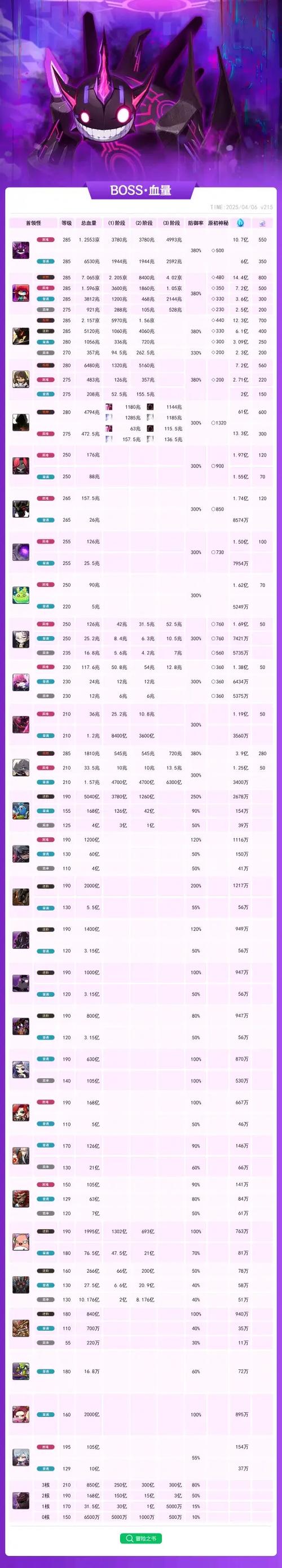 冒险岛boss全览表详细游戏截图