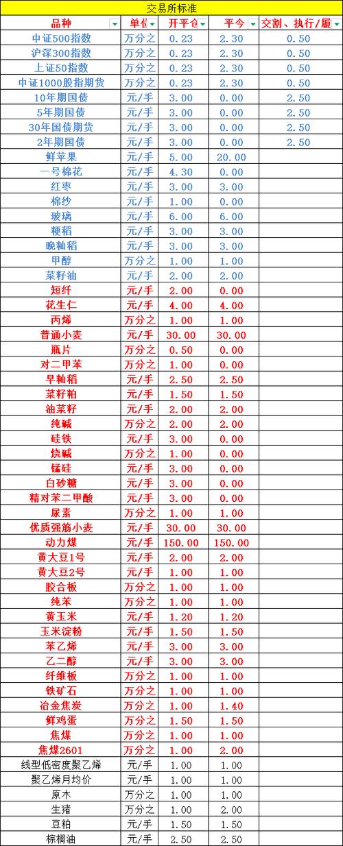 十大期货公司哪个佣金最低图标