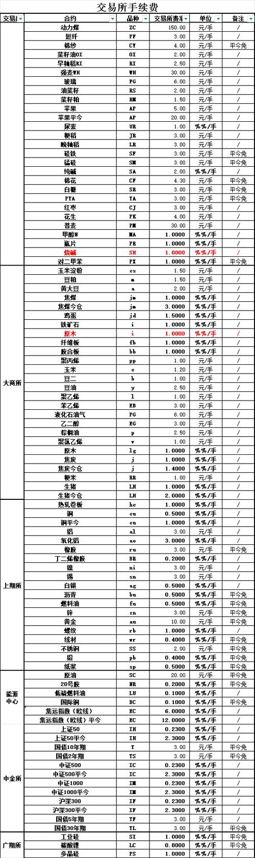 期货最新手续费一览表图标