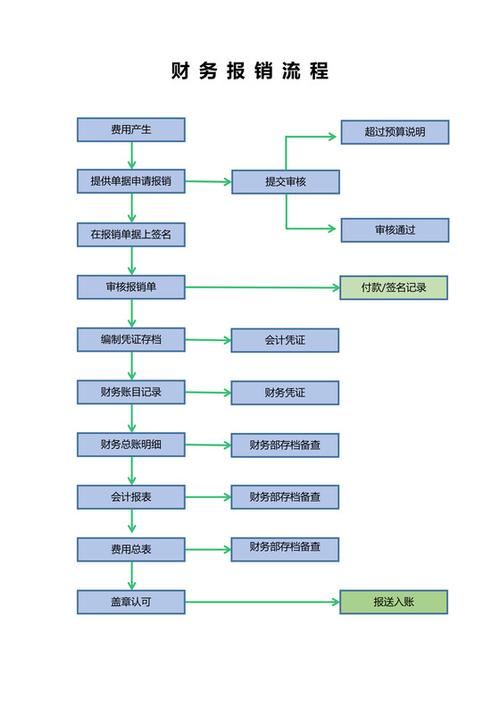公司财务制度及报销流程