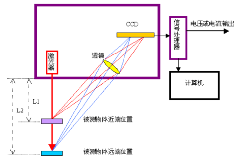 激光位移传感器的工作原理游戏截图