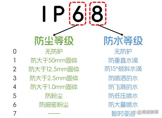 5atm防水和ip68哪个防水等级高游戏截图