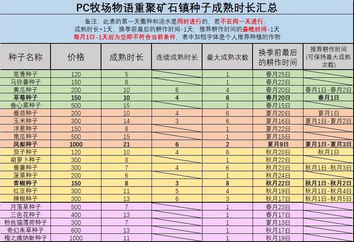 牧场物语PS1作物成熟时间表截图