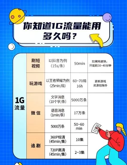 网络电视一天要消耗多少流量
