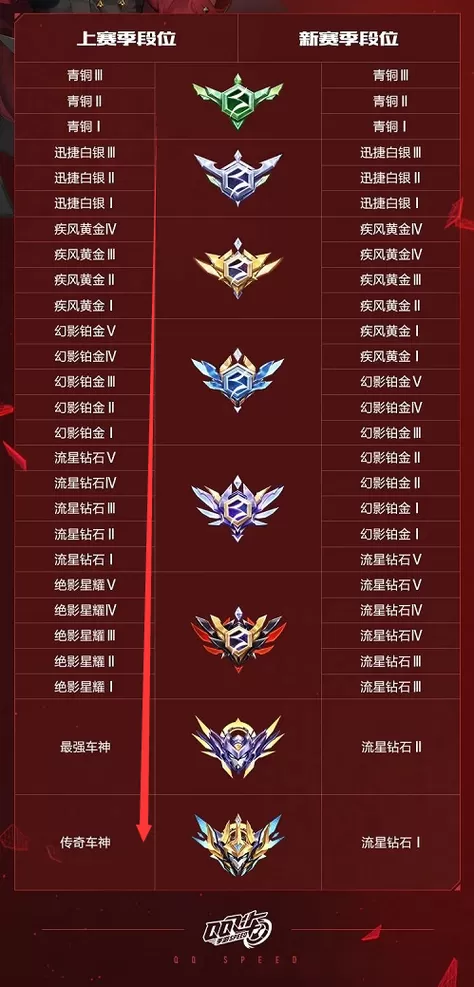 2026飞车端游段位分排行