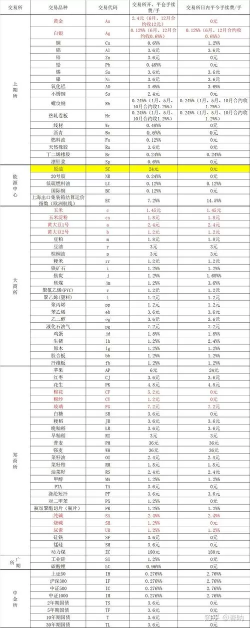 期货手续费一览表2025图标