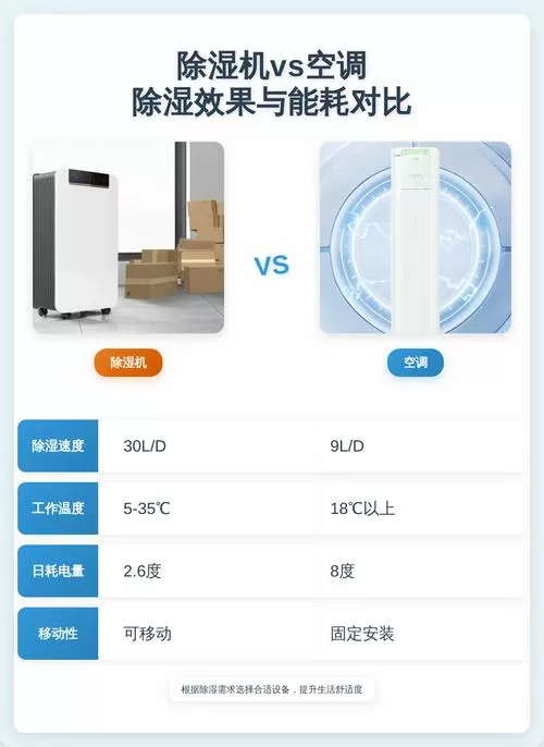 空调除湿与除湿机哪个效果好